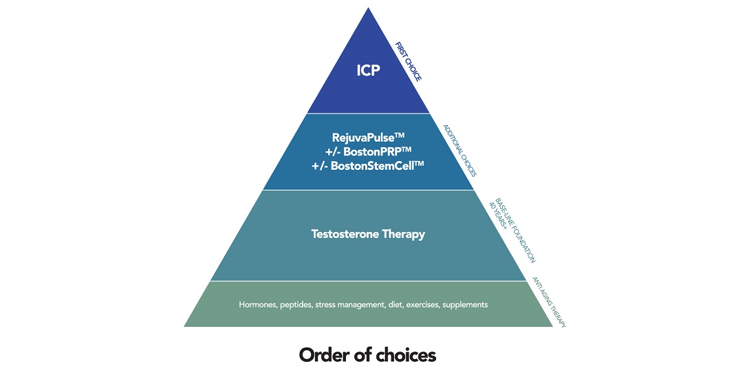 ED Treatment Options