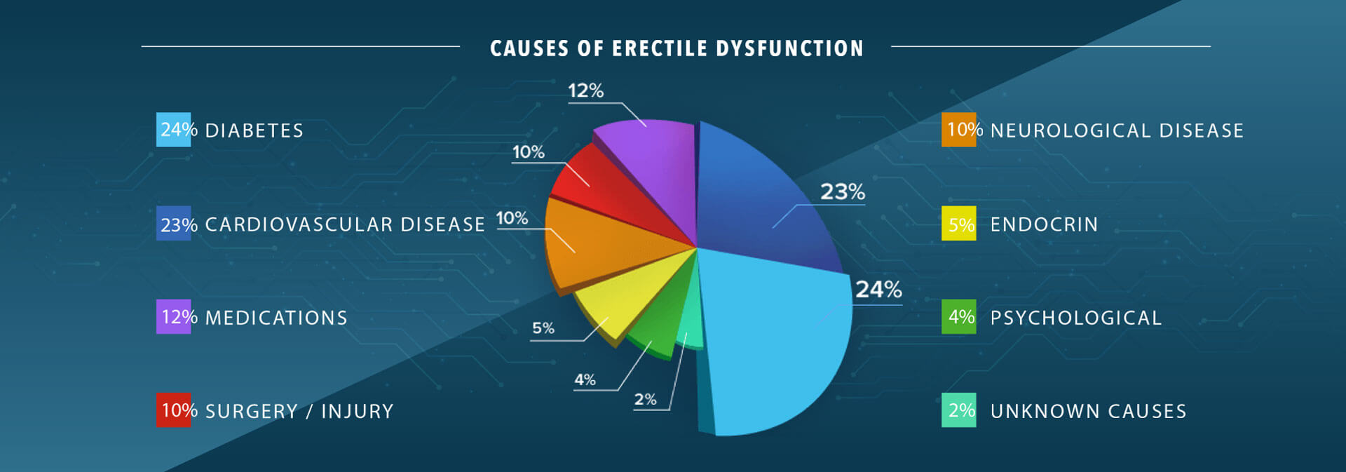 Causes of ED Causes of ED